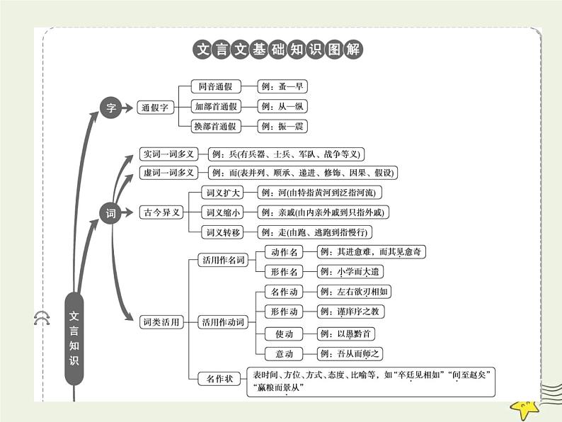 高考语文二轮复习2.1文言文阅读1素养一理解常见文言实词在文中的意义和用法 课件(含详解)第2页