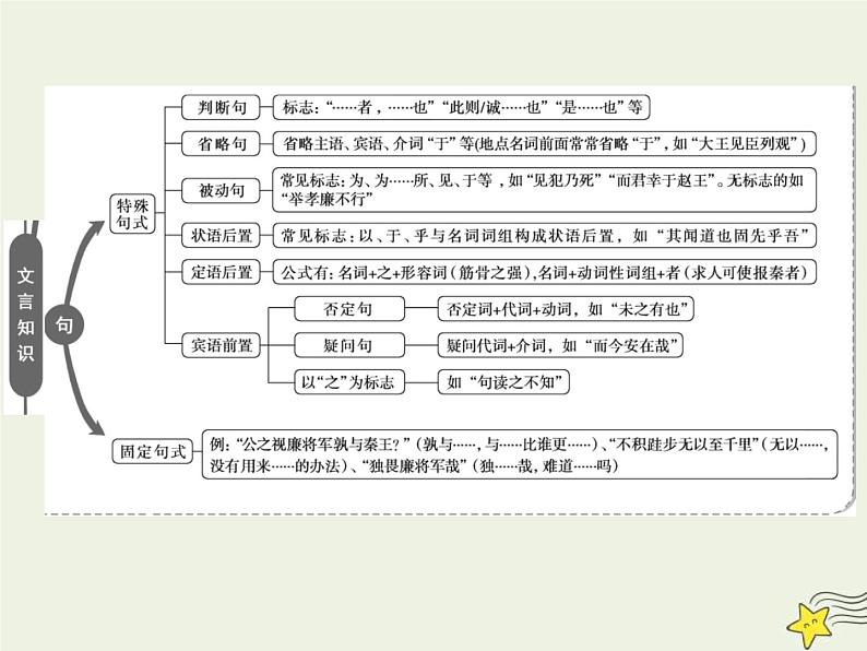 高考语文二轮复习2.1文言文阅读1素养一理解常见文言实词在文中的意义和用法 课件(含详解)第3页