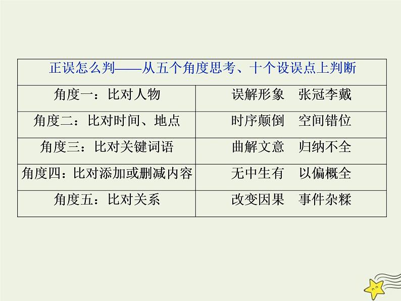 高考语文二轮复习2.1文言文阅读4高考命题点四分析综合题__了解十大命题设误点五大角度细比对 课件(含详解)第4页