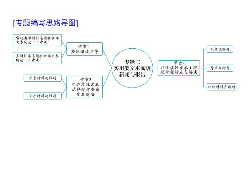 (通用版)高考语文二轮复习考点重点突破课件02实用类文本阅读 新闻与报告(含详解)第1页