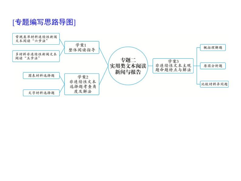 (通用版)高考语文二轮复习考点重点突破课件02实用类文本阅读 新闻与报告(含详解)01