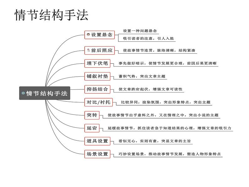 2023届高考语文复习：情节手法 课件第6页