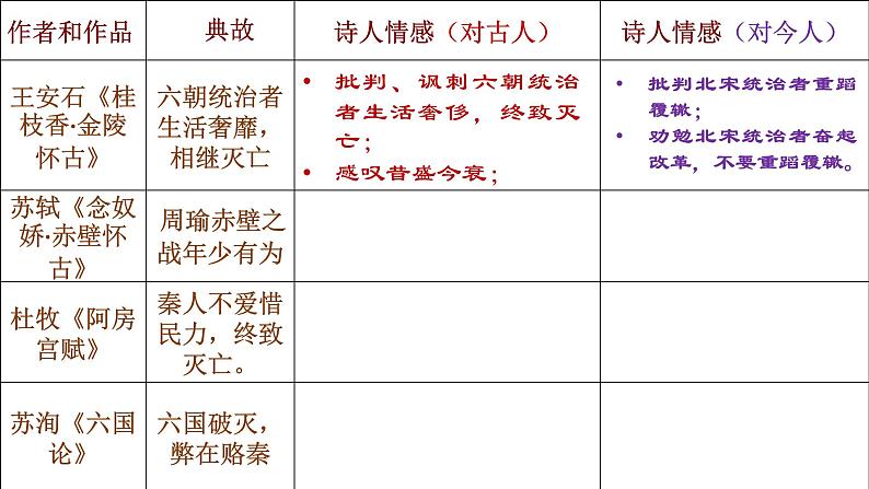 2023届高考语文复习：咏史怀古诗总结 课件第4页