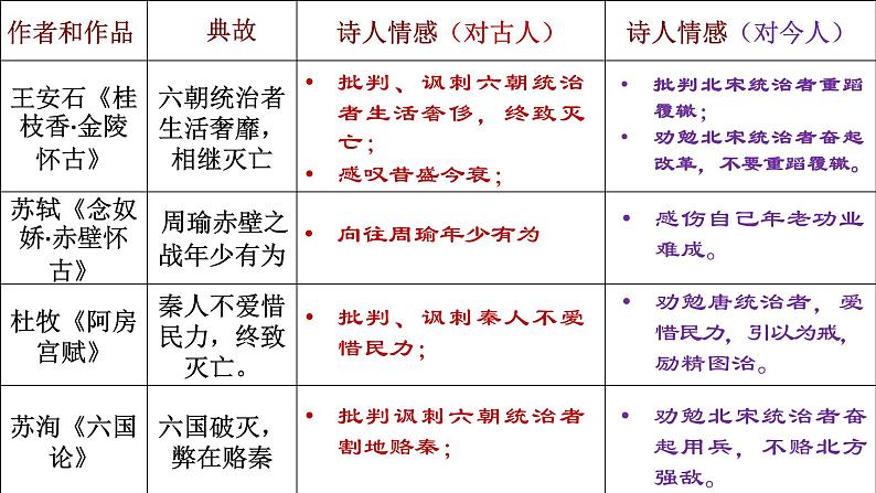 2023届高考语文复习：咏史怀古诗总结 课件第5页