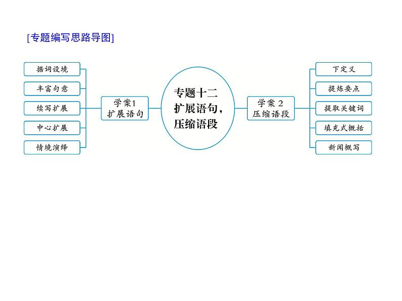 (通用版)高考语文二轮复习考点重点突破课件12扩展语句，压缩语段(含详解)01