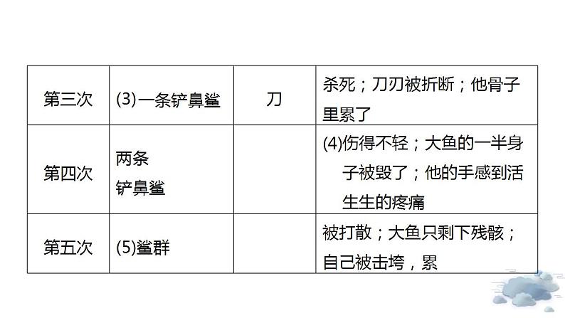 2022-2023学年统编版高中语文选择性必修上册10《老人与海（节选）》课件第3页