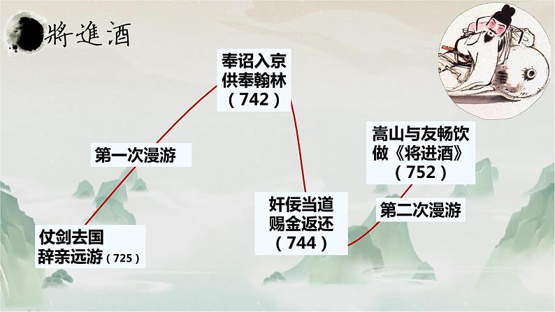 2022-2023学年统编版高中语文选择性必修上册古诗词诵读《将进酒》课件第6页