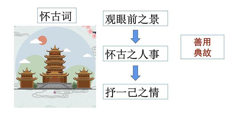 永遇乐京口北固亭怀古 课件-高中语文统编版必修上册同步教学课件08