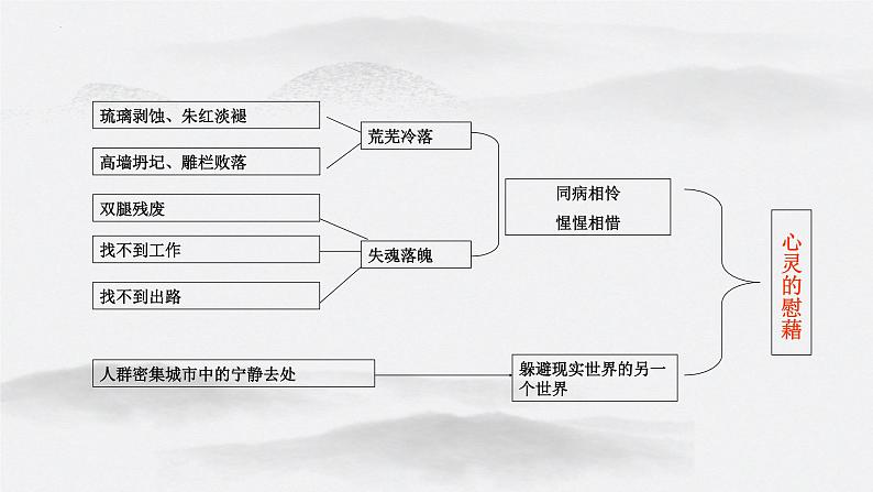 2022-2023学年统编版高中语文必修上册15《我与地坛（节选）》课件第7页