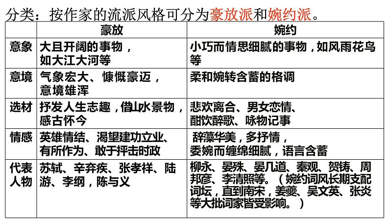 4《望海潮》《扬州慢》课件 高中语文统编版选择性必修下册07