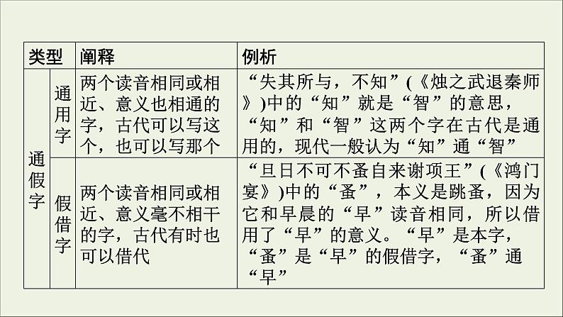 (全国版)高考语文一轮复习课件专题七文言文阅读第2讲理解常见文言实词在文中的含义含与现代汉语不同的用法 (含详解)第6页