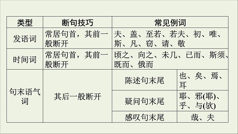 (全国版)高考语文一轮复习课件专题七文言文阅读第4讲文言断句 (含详解)06