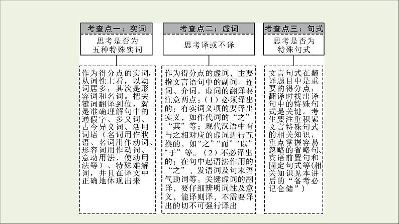 (全国版)高考语文一轮复习课件专题七文言文阅读第7讲理解并翻译文中的句子含与现代汉语不同的句式 (含详解)04