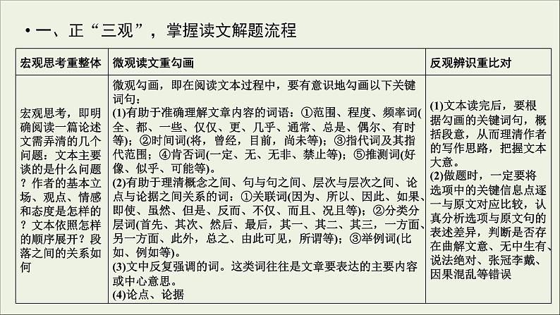 (全国版)高考语文一轮复习课件专题十论述类文本阅读第1讲正“三观”识误区__快读准解论述文 (含详解)03