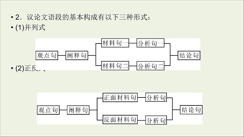 (全国版)高考语文一轮复习课件专题十七议论文写作第3讲主体论证 (含详解)05