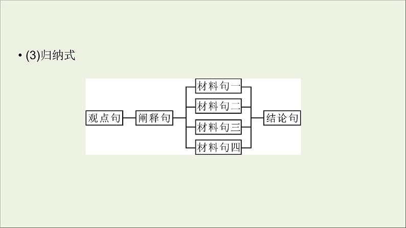 (全国版)高考语文一轮复习课件专题十七议论文写作第3讲主体论证 (含详解)06