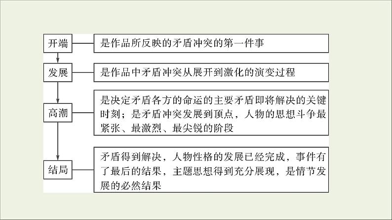 (全国版)高考语文一轮复习课件专题十三小说阅读第2讲分析小说情节 (含详解)06