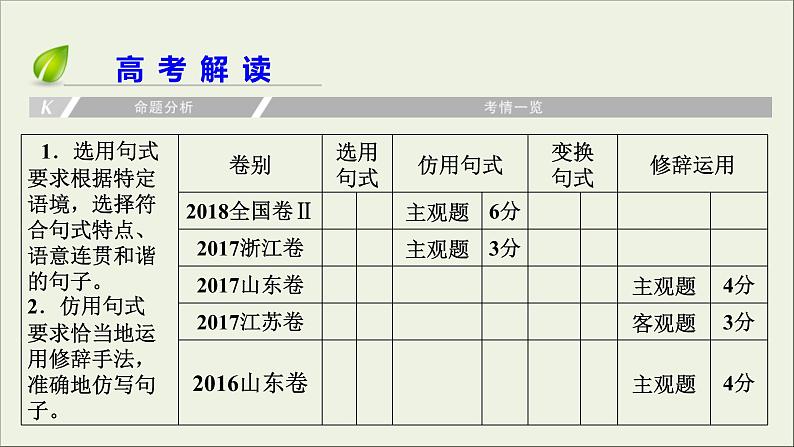 (全国版)高考语文一轮复习课件专题四选用仿用变换句式总 (含详解)第4页