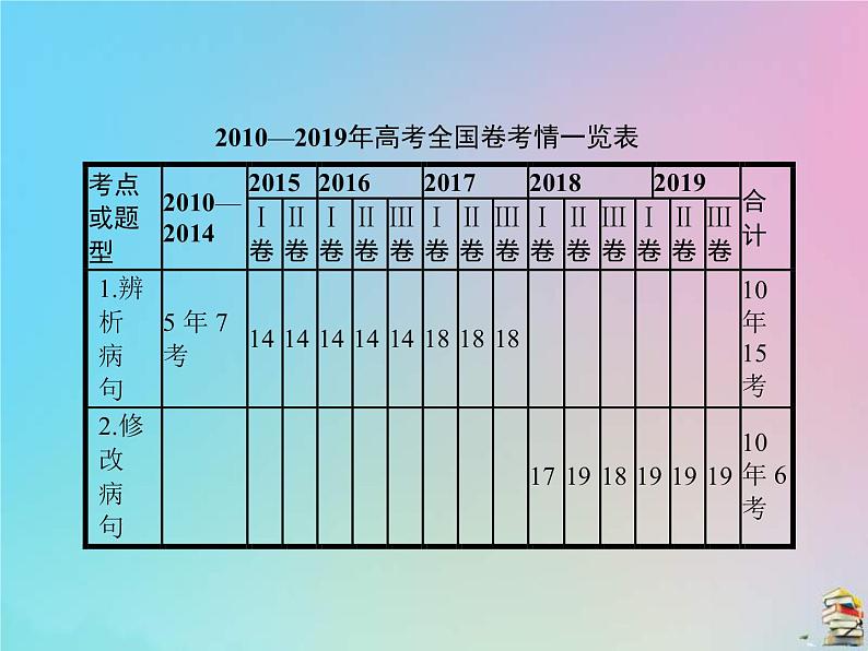 (全国版)高考语文一轮复习课件专题八辨析并修改病句（含详解）第2页