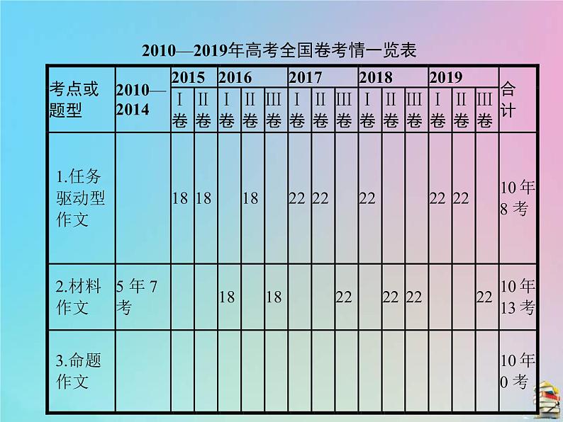 (全国版)高考语文一轮复习课件专题十三写作（含详解）03