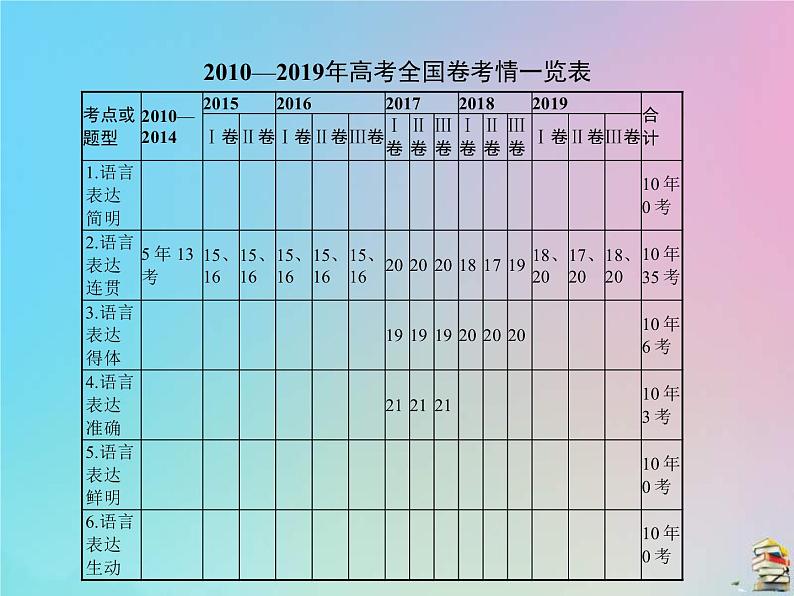 (全国版)高考语文一轮复习课件专题十一语言表达简明连贯得体准确鲜明生动（含详解）第2页