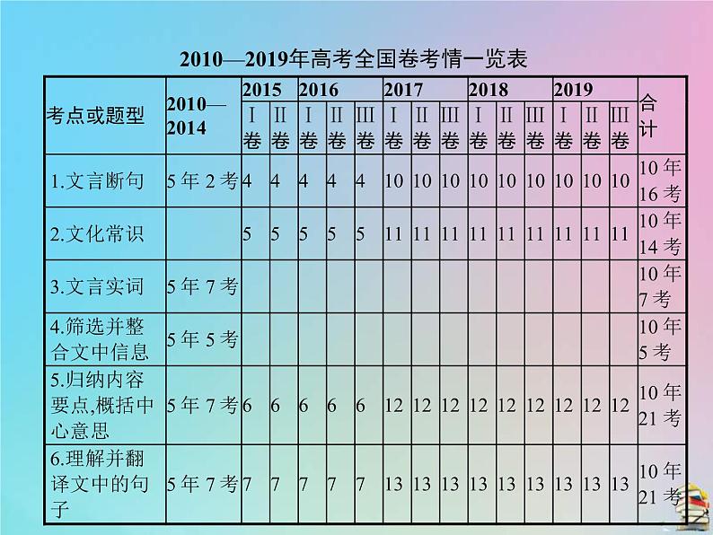 (全国版)高考语文一轮复习课件专题四文言文阅读（含详解）03