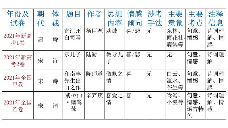 诗歌鉴赏近五年高考真题总结归纳课件第2页