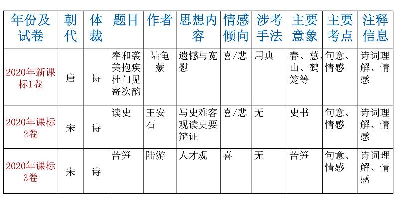 诗歌鉴赏近五年高考真题总结归纳课件第3页