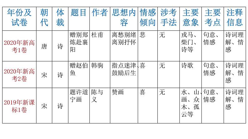 诗歌鉴赏近五年高考真题总结归纳课件第4页