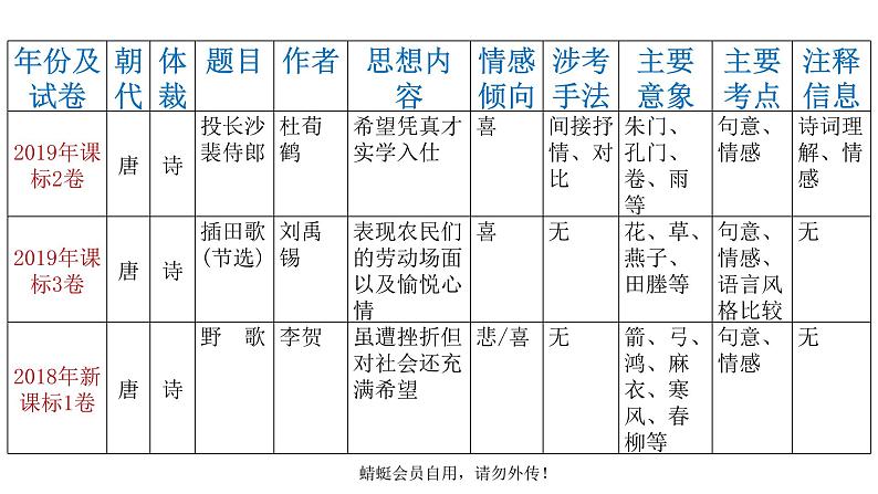 诗歌鉴赏近五年高考真题总结归纳课件第5页