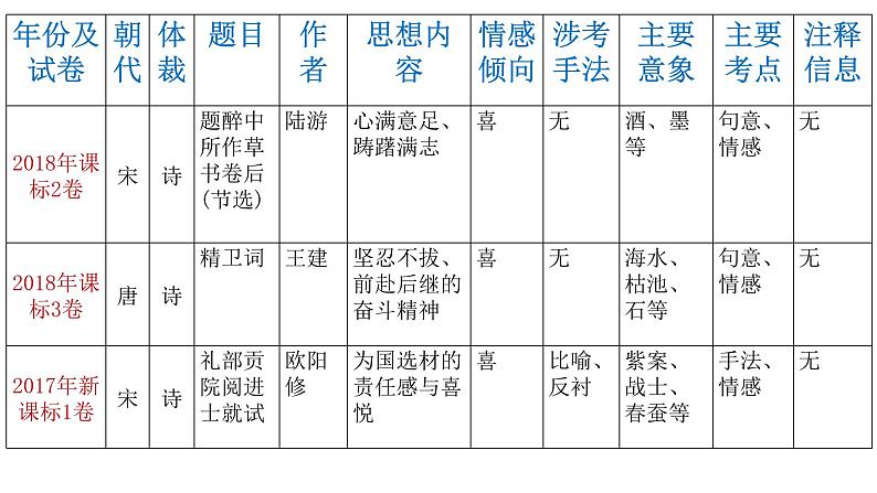 诗歌鉴赏近五年高考真题总结归纳课件第6页