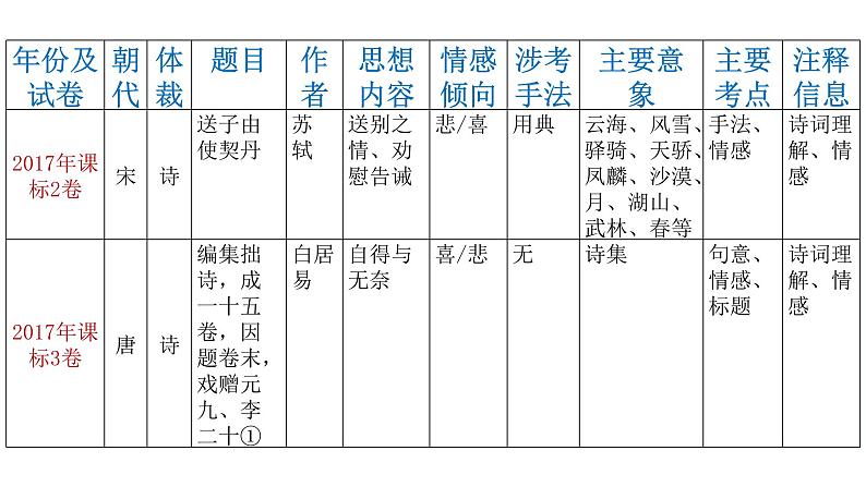 诗歌鉴赏近五年高考真题总结归纳课件第7页