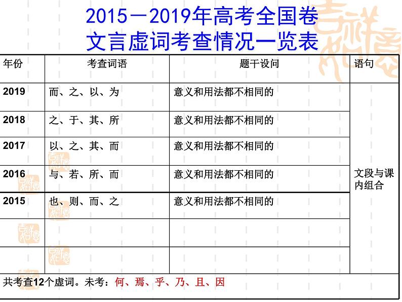 文言虚词专题课件第3页