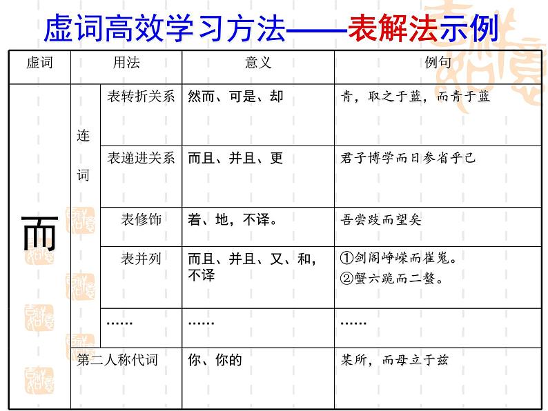 文言虚词专题课件第4页