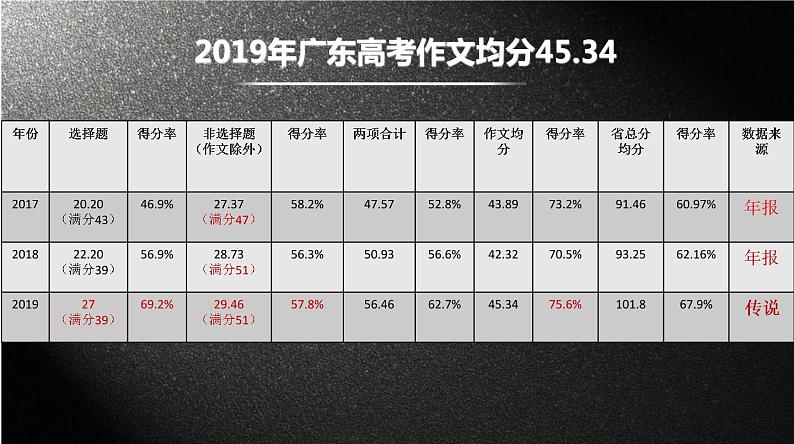 高考中等水平作文提升策略课件第4页