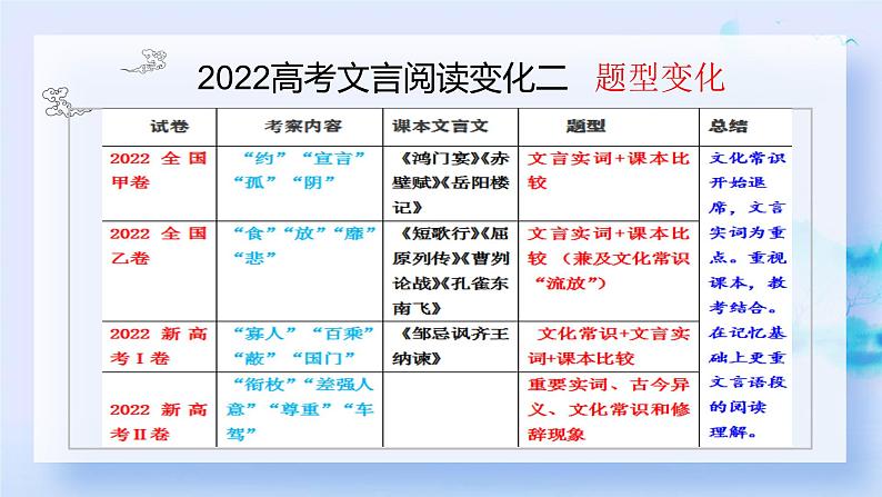 2022高考文言文变化暨2023届文言文备考课件03