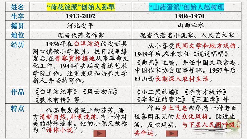 2022-2023学年统编版高中语文选择性必修中册8《荷花淀》《小二黑结婚（节选）》群文阅读 课件第5页