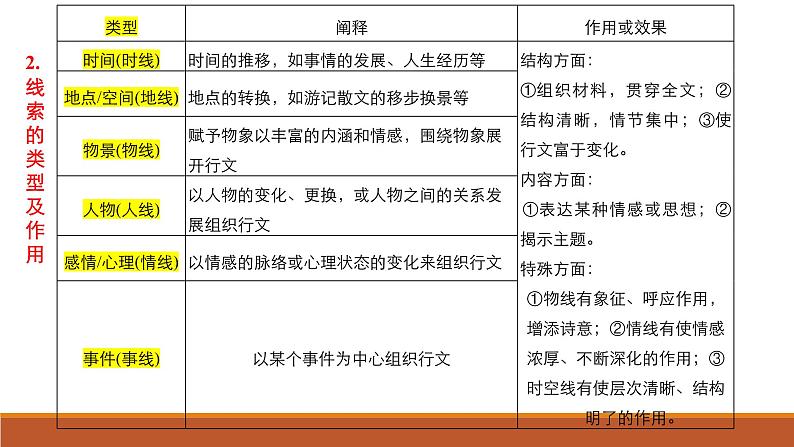 2023届高考语文复习：文学类文本阅读散文鉴赏 课件04