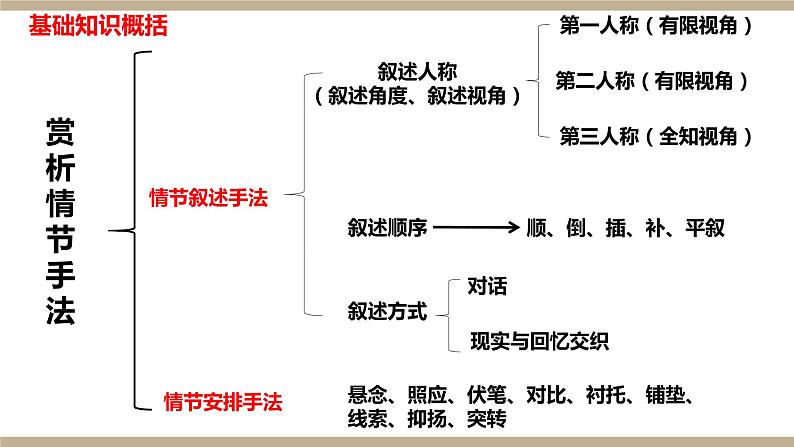 2023届高考语文复习：小说情节安排手法 课件第3页