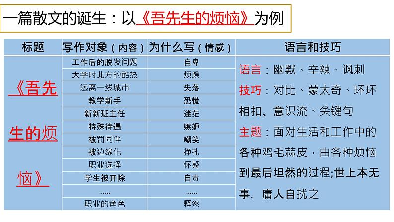 2023届高考专题复习：散文专题复习 课件第2页