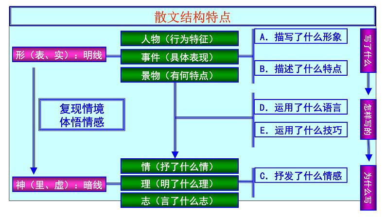 2023届高考专题复习：散文专题复习 课件第3页