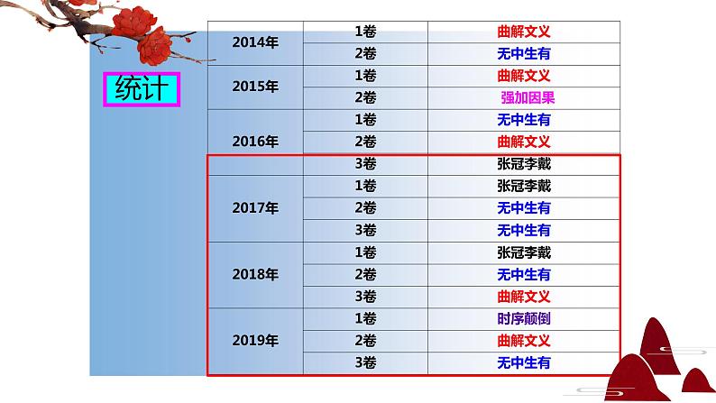 2023届高考专题复习：文言文概括分析题 课件05