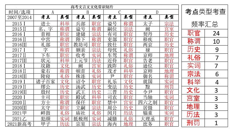 2023届高考专题复习：文言文文化常识题 课件第6页