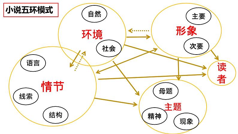 2023届高考专题指导：小说专题复习 课件第4页