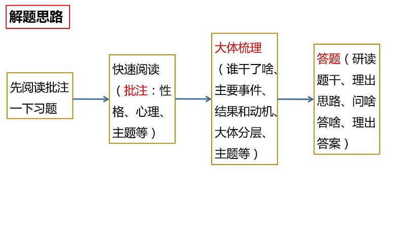 2023届高考专题指导：小说专题复习 课件第7页