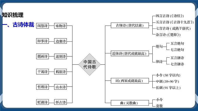 高考语文一轮 诗歌鉴赏复习专题一：读懂古诗 课件+试卷08