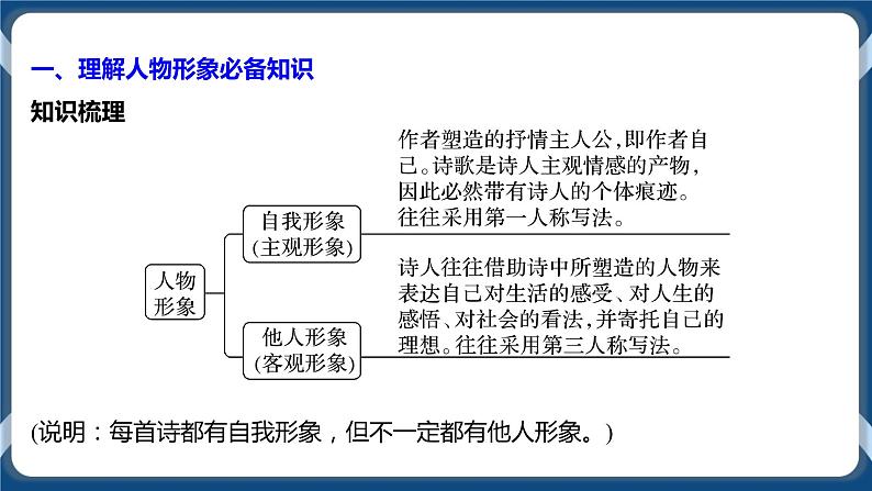 2021年诗歌鉴赏一轮复习专题二：鉴赏形象（课件）第8页