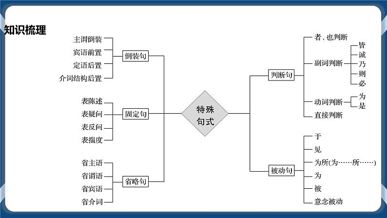 高考语文一轮 文言文阅读复习专题五：精准翻译句子 课件+试卷08