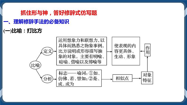 高考语文一轮 语言文字应用复习专题六：仿写句子 课件+试卷08