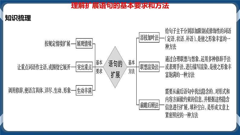 2021年高考语言文字应用一轮复习专题九：扩展语句（课件）第7页